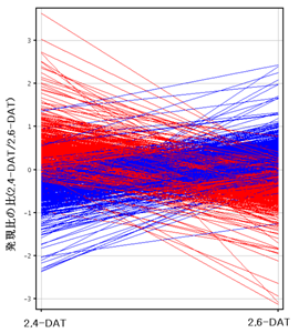 図3 2,6-DATに比べて2,4-DATで1.5倍以上(赤線; 694遺伝子)もしくは0.67倍以下(青線; 484遺伝子)変動した遺伝子のグラフ