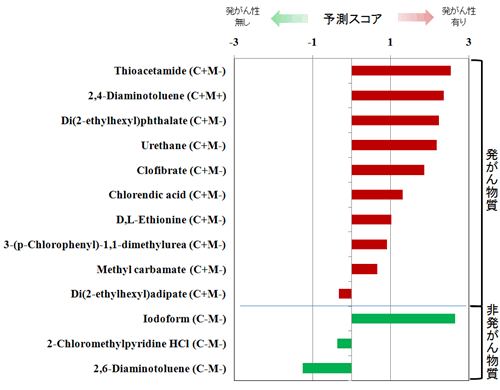 図1 CARCINOscreen<sup>®</sup>による発がん性予測結果(予測スコア値):13化合物
