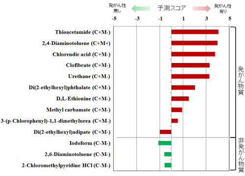 図2 CARCINOscreen<sup>®</sup>による発がん性予測結果(予測スコア値):13化合物