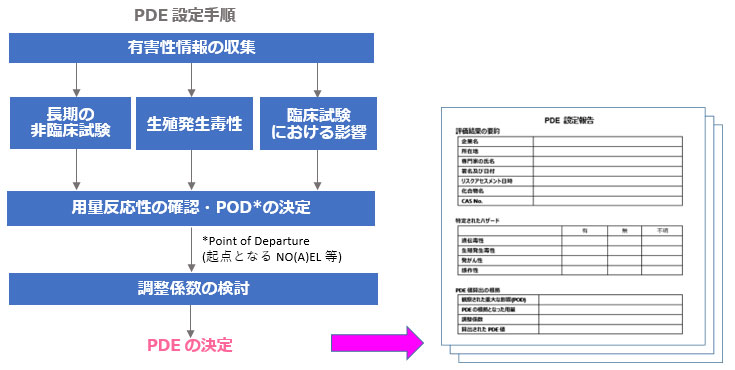 PDE�ݒ�菇