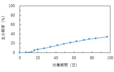 生分解度曲線