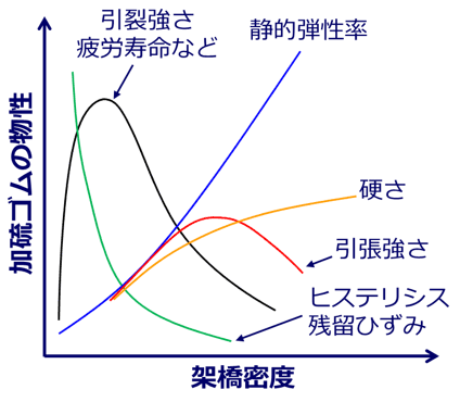 図2.架橋密度と加硫ゴムの諸物性の関係