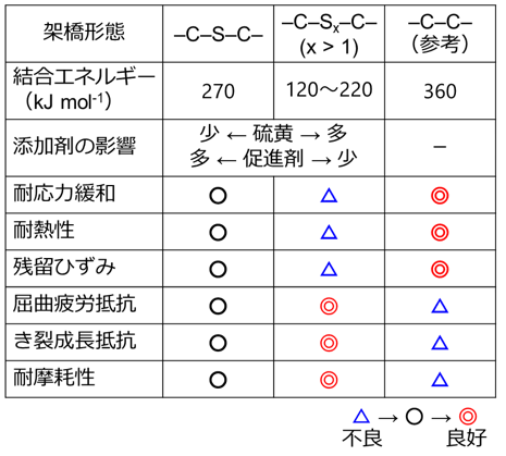 表1.各架橋形態の結合エネルギー及びそれが寄与する各物性の例