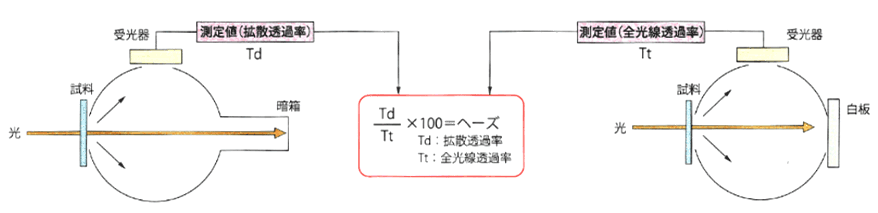 曇価(HAZE)測定