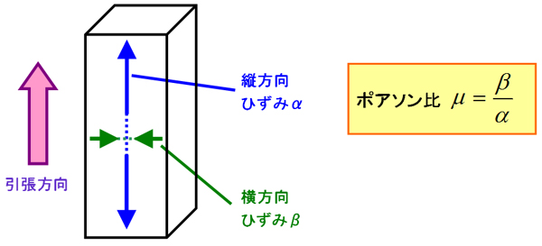 ポアソン比