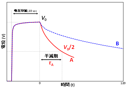 図3 電荷減衰曲線