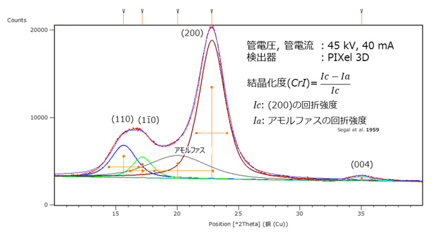 図9 CNFのXRDパターン