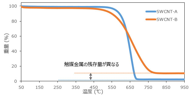 図3 製造方法の異なる単層カーボンナノチューブ(SWCNT)試料のTG曲線