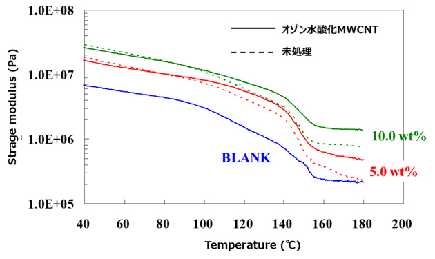 図7 (a)未処理及び(b)オゾン水酸化後MWCNTのO1s XPSスペクトル