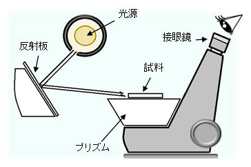 【アッベ屈折計の概要】
