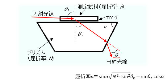 【臨界角法の原理】