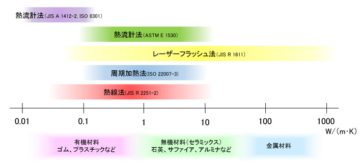 各測定法における熱伝導率の測定範囲と評価材料の目安