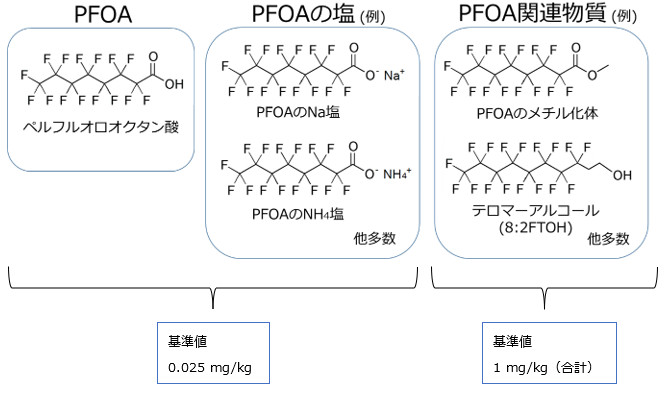 図 欧州POPs規則等での規制対象「PFOAとその塩及びPFOA関連物質」