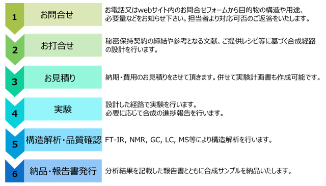 合成試作/改質業務の流れ