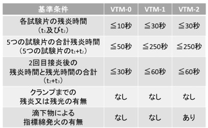 UL 94 VTM�K���