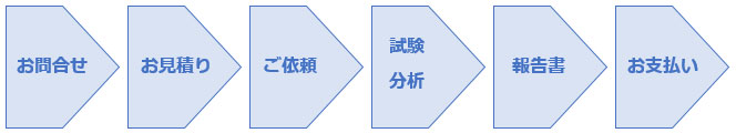 ���˗��菇